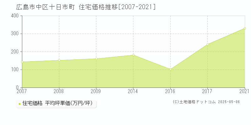十日市町(広島市中区)の住宅価格推移グラフ(坪単価)[2007-2021年]