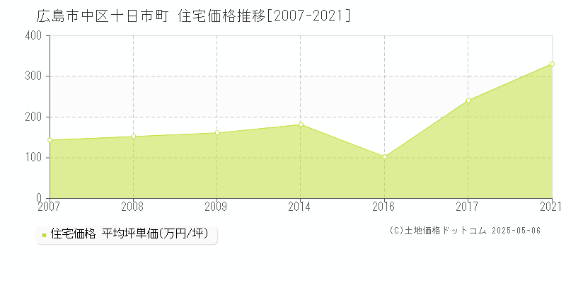 広島市中区十日市町の住宅取引価格推移グラフ 