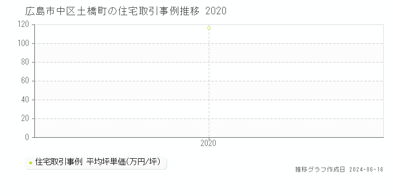 広島市中区土橋町の住宅取引価格推移グラフ 