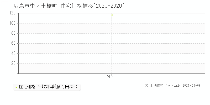 土橋町(広島市中区)の住宅価格推移グラフ(坪単価)[2020-2020年]