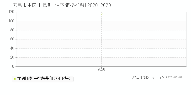 広島市中区土橋町の住宅取引価格推移グラフ 