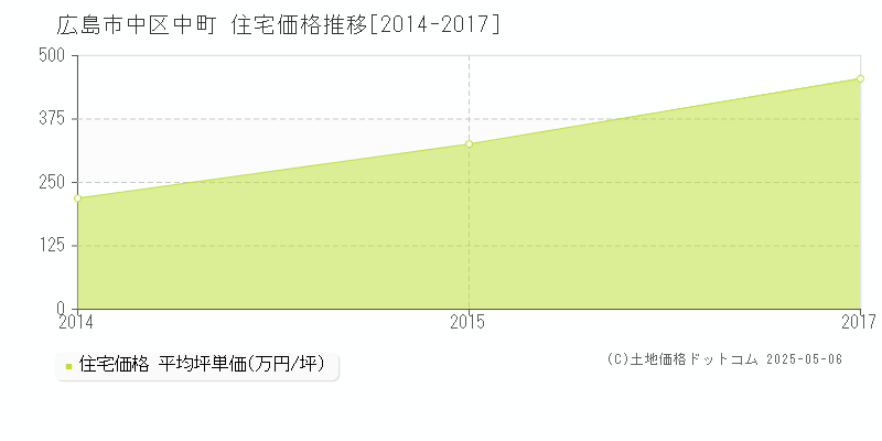 中町(広島市中区)の住宅価格推移グラフ(坪単価)[2014-2017年]
