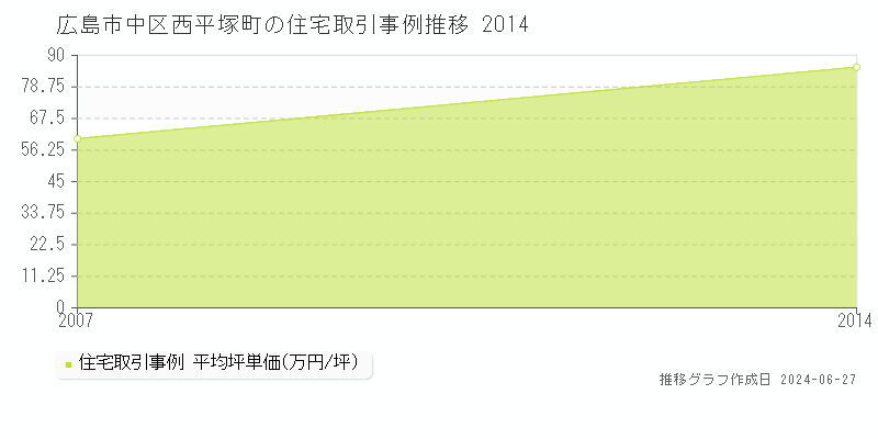 広島市中区西平塚町の住宅取引事例推移グラフ 