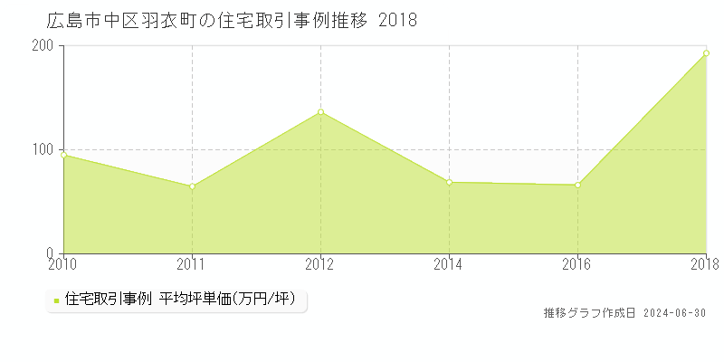 広島市中区羽衣町の住宅取引事例推移グラフ 