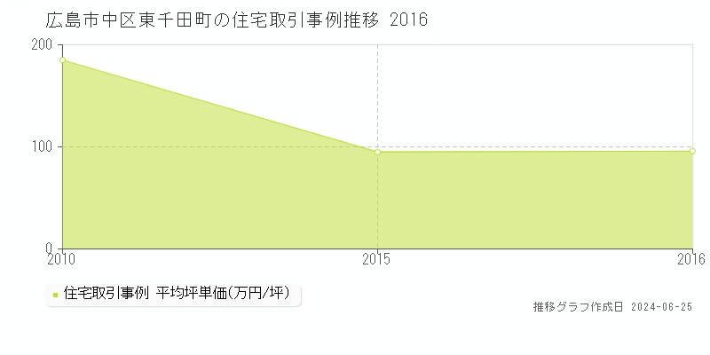 広島市中区東千田町の住宅取引事例推移グラフ 
