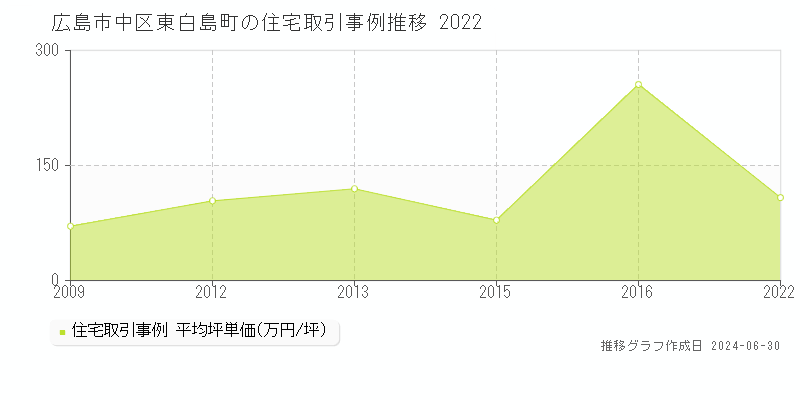 広島市中区東白島町の住宅取引事例推移グラフ 