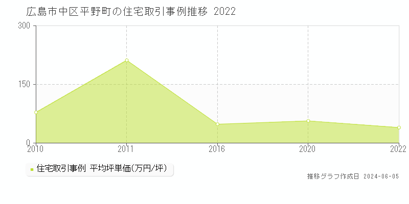 広島市中区平野町の住宅取引価格推移グラフ 