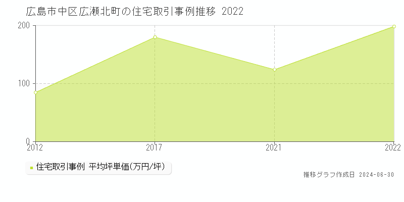 広島市中区広瀬北町の住宅取引事例推移グラフ 