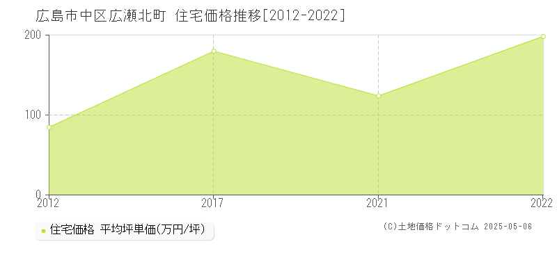 広島市中区広瀬北町の住宅取引事例推移グラフ 