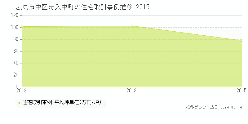 広島市中区舟入中町の住宅取引価格推移グラフ 