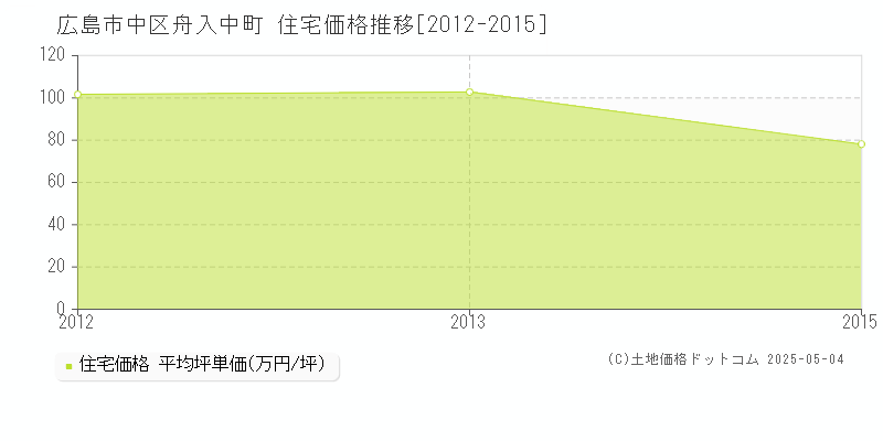 舟入中町(広島市中区)の住宅価格推移グラフ(坪単価)[2012-2015年]