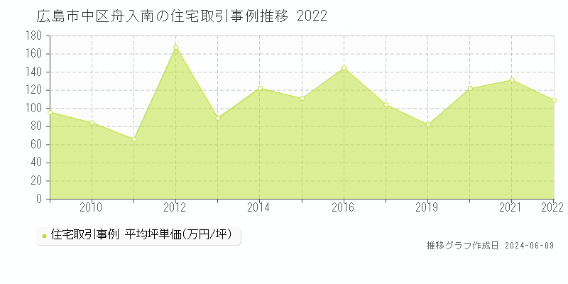 広島市中区舟入南の住宅取引価格推移グラフ 