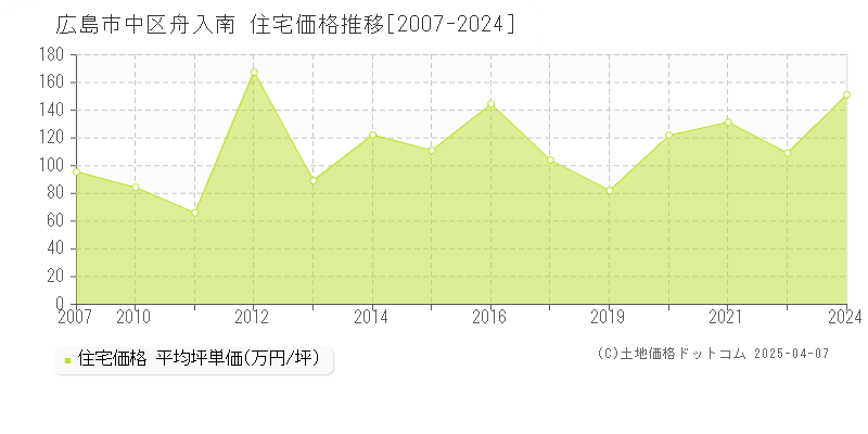 広島市中区舟入南の住宅取引価格推移グラフ 