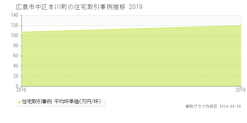 広島市中区本川町の住宅取引事例推移グラフ 