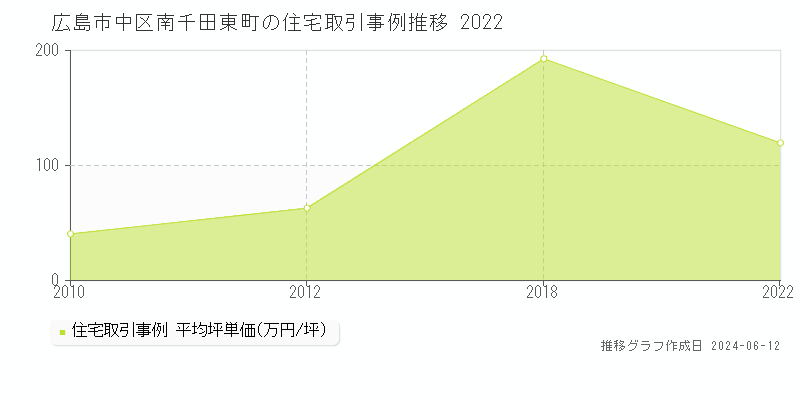 広島市中区南千田東町の住宅取引価格推移グラフ 