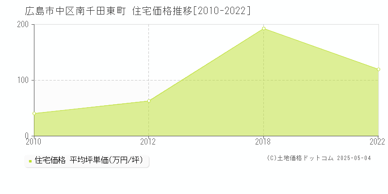 南千田東町(広島市中区)の住宅価格推移グラフ(坪単価)[2010-2022年]