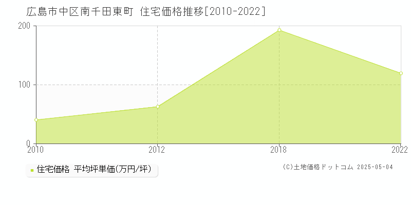 広島市中区南千田東町の住宅取引価格推移グラフ 