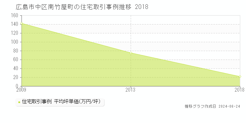 広島市中区南竹屋町の住宅取引事例推移グラフ 