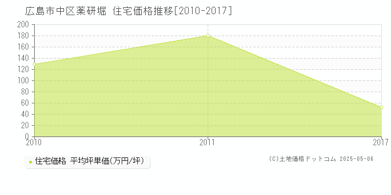 薬研堀(広島市中区)の住宅価格推移グラフ(坪単価)[2010-2017年]