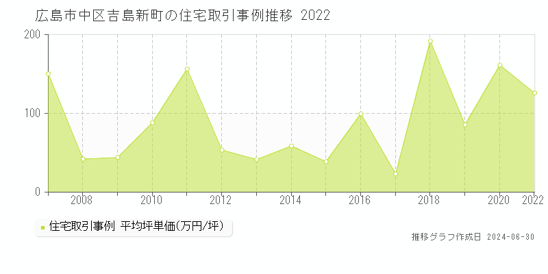 広島市中区吉島新町の住宅取引事例推移グラフ 