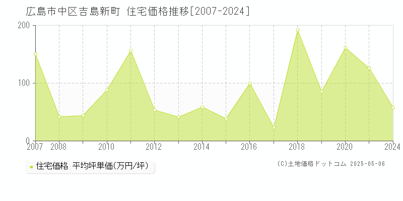 吉島新町(広島市中区)の住宅価格推移グラフ(坪単価)[2007-2024年]