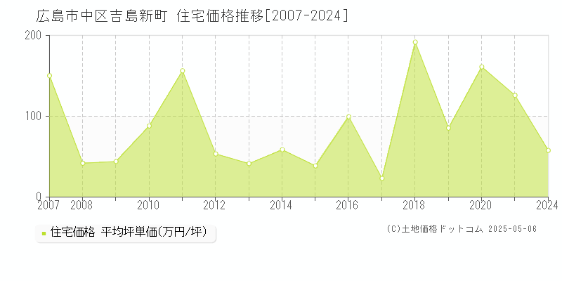 広島市中区吉島新町の住宅取引事例推移グラフ 