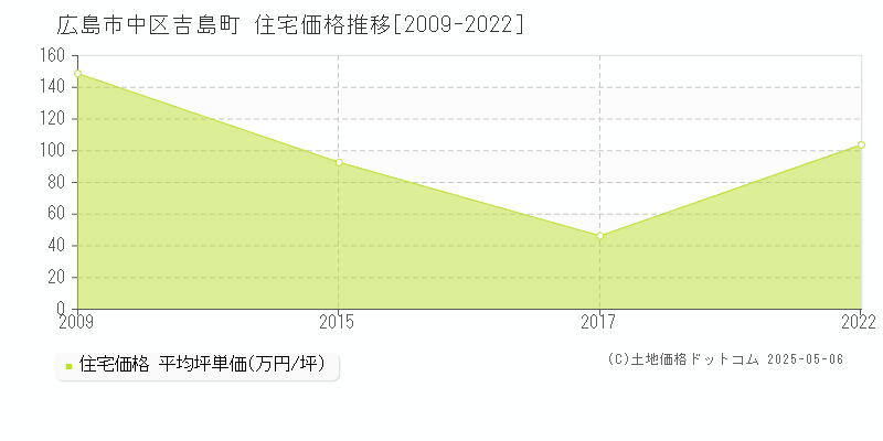 吉島町(広島市中区)の住宅価格推移グラフ(坪単価)[2009-2022年]