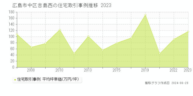 広島市中区吉島西の住宅取引事例推移グラフ 