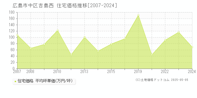 吉島西(広島市中区)の住宅価格推移グラフ(坪単価)[2007-2024年]