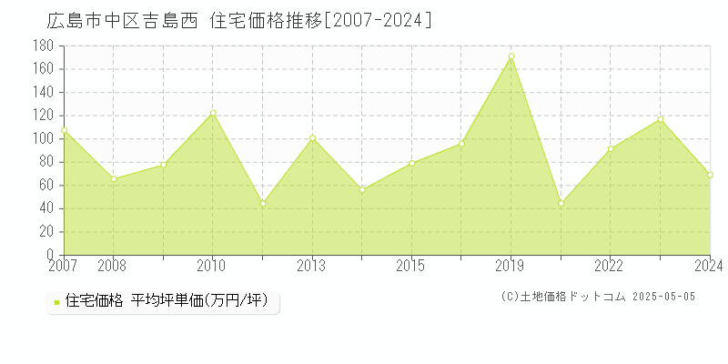 広島市中区吉島西の住宅取引事例推移グラフ 