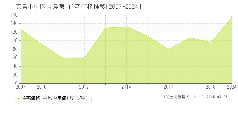 吉島東(広島市中区)の住宅価格推移グラフ(坪単価)[2007-2024年]