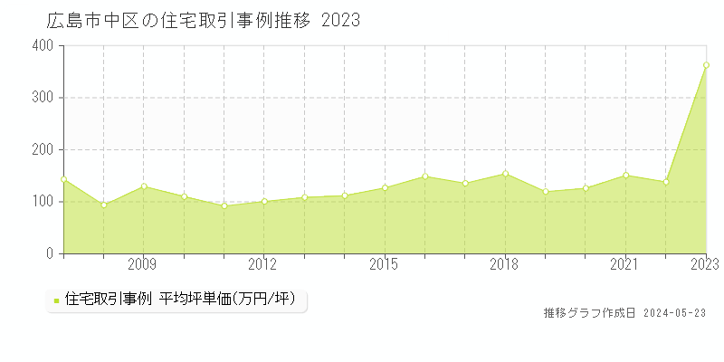 広島市中区全域の住宅取引事例推移グラフ 