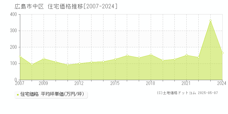 広島市中区(広島県)の住宅価格推移グラフ(坪単価)[2007-2024年]