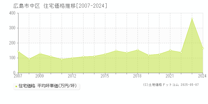 広島市中区の住宅価格推移グラフ 