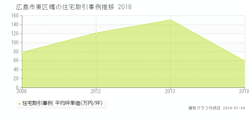 広島市東区曙の住宅価格推移グラフ 