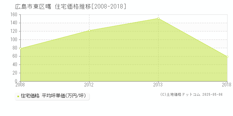 曙(広島市東区)の住宅価格推移グラフ(坪単価)[2008-2018年]