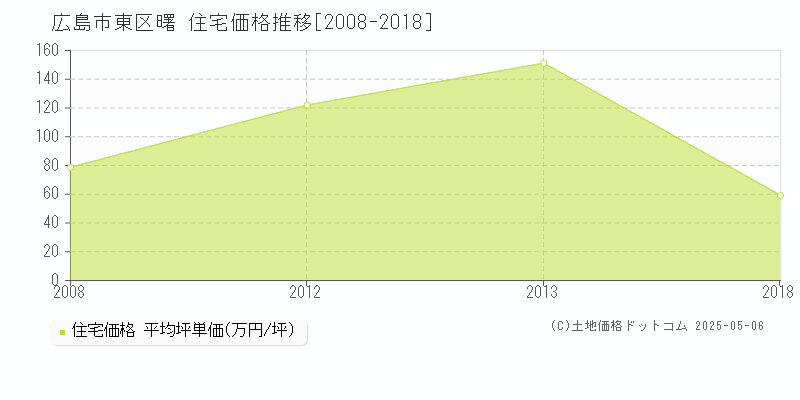 広島市東区曙の住宅価格推移グラフ 