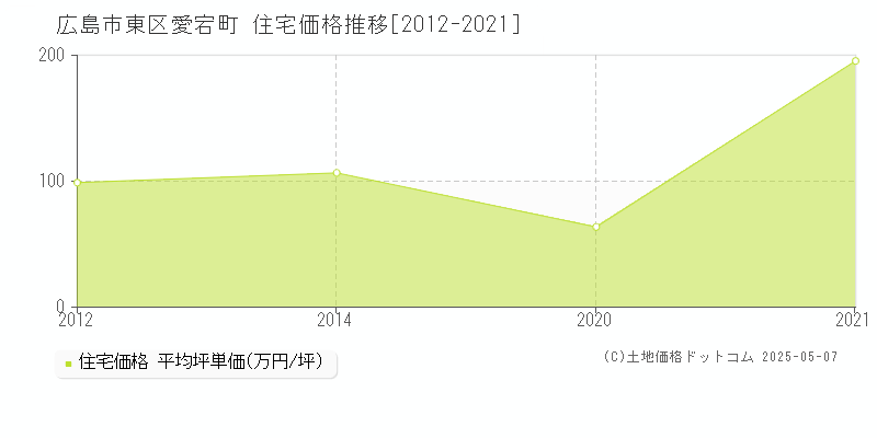 愛宕町(広島市東区)の住宅価格推移グラフ(坪単価)[2012-2021年]