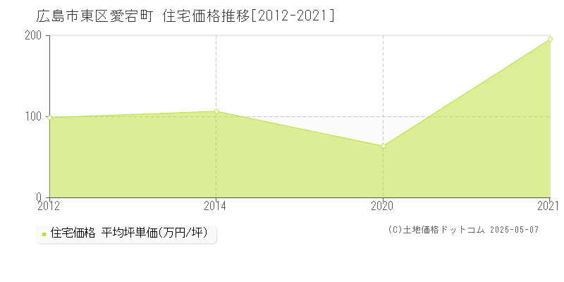 広島市東区愛宕町の住宅価格推移グラフ 