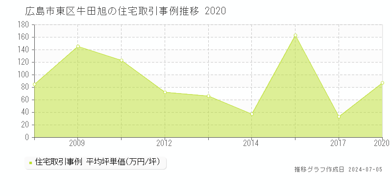 広島市東区牛田旭の住宅価格推移グラフ 