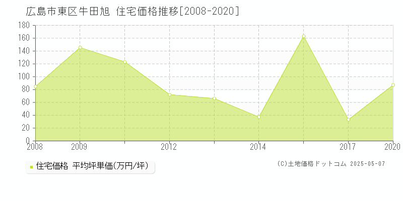 牛田旭(広島市東区)の住宅価格推移グラフ(坪単価)[2008-2020年]