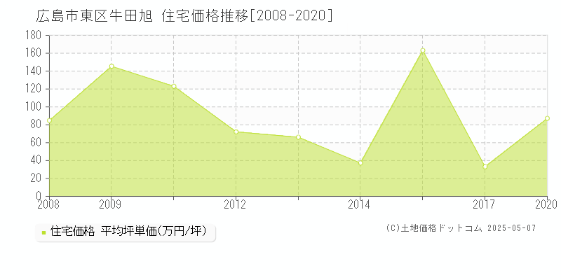 広島市東区牛田旭の住宅価格推移グラフ 