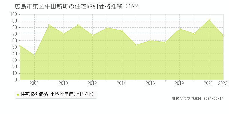 広島市東区牛田新町の住宅価格推移グラフ 