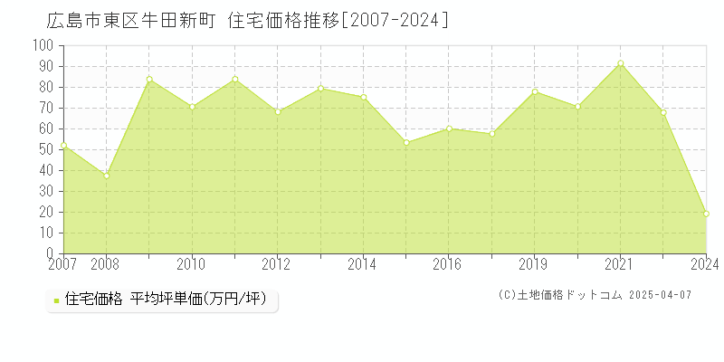 広島市東区牛田新町の住宅価格推移グラフ 