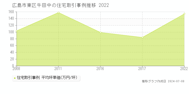 広島市東区牛田中の住宅価格推移グラフ 