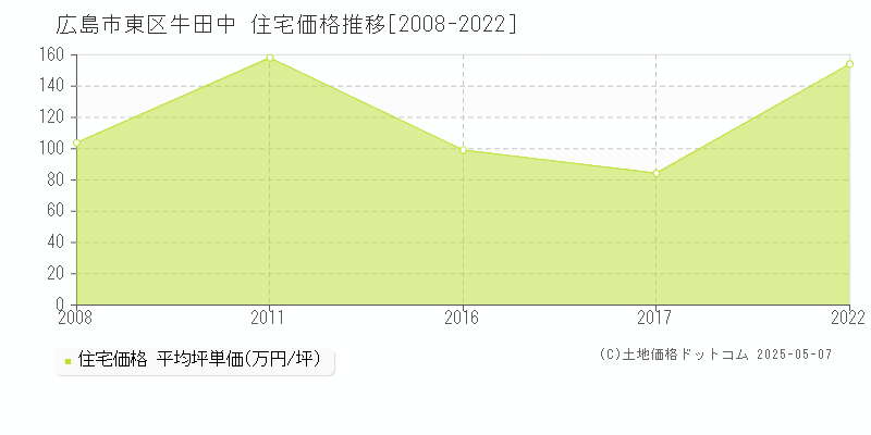 牛田中(広島市東区)の住宅価格推移グラフ(坪単価)[2008-2022年]