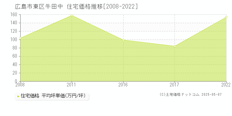 広島市東区牛田中の住宅価格推移グラフ 