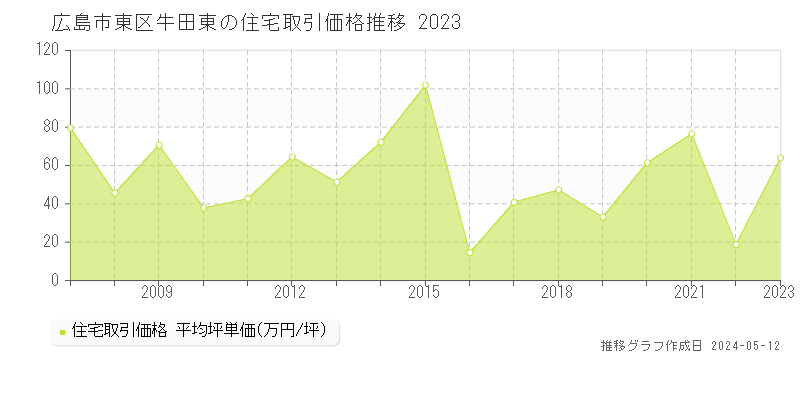 広島市東区牛田東の住宅価格推移グラフ 