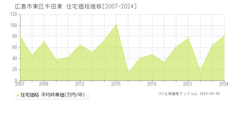 牛田東(広島市東区)の住宅価格推移グラフ(坪単価)[2007-2024年]
