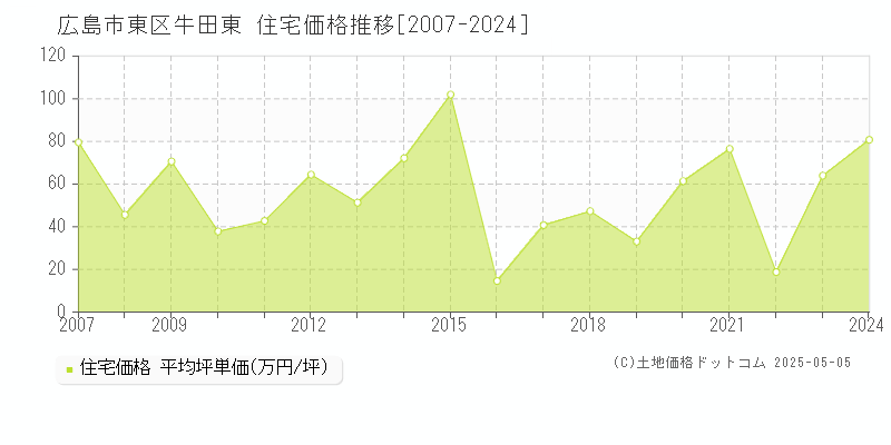 広島市東区牛田東の住宅価格推移グラフ 